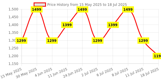 flipkart.com boat Airdopes 131 Elite ANC w/ Active Noise Cancellation,60HRS Playback,Chrome Design Bluetooth Headset boat Price History Graph from 15 May 2025 to 11 Jul 2025