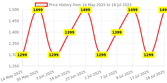 flipkart.com boat Airdopes 131 Elite ANC w/ Active Noise Cancellation,60HRS Playback,Chrome Design Bluetooth Headset boat Price History Graph from 14 May 2025 to 13 Jul 2025