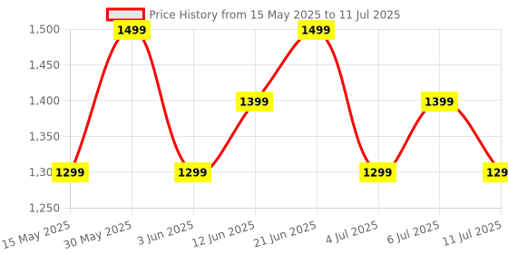 flipkart.com boat Airdopes 131 Elite ANC w/ Active Noise Cancellation,60HRS Playback,Chrome Design Bluetooth Headset boat Price History Graph from 15 May 2025 to 11 Jul 2025