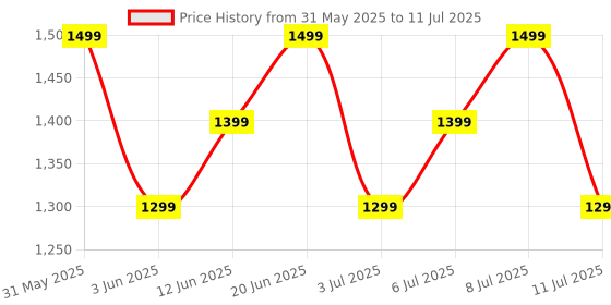 flipkart.com boat Airdopes 131 Elite ANC w/ Active Noise Cancellation,60HRS Playback,Chrome Design Bluetooth Headset boat Price History Graph from 31 May 2025 to 11 Jul 2025