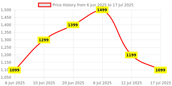 flipkart.com boat Airdopes 131 Pro Buds w/ In Ear Detection, 4 Mics ENx Tech & 40 HRS Playback Bluetooth Headset boat Price History Graph from 6 Jun 2025 to 12 Jul 2025