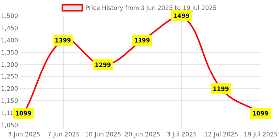 flipkart.com boat Airdopes 131 Pro Buds w/ In Ear Detection, 4 Mics ENx Tech & 40 HRS Playback Bluetooth Headset boat Price History Graph from 3 Jun 2025 to 12 Jul 2025