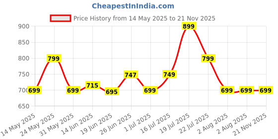 flipkart.com boat Airdopes 131 with upto 60 hours and ASAP Charge Bluetooth Headset boat Price History Graph from 14 May 2025 to 21 Nov 2025
