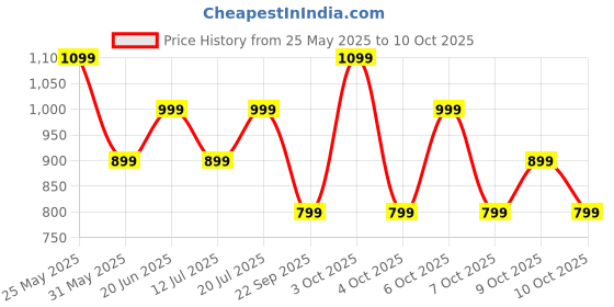 flipkart.com boat Airdopes 161, Adv 4Mic ENx, 50H Battery,Fast Charge,13mm Driver, Metallic Finish Bluetooth Headset boat Price History Graph from 25 May 2025 to 10 Oct 2025