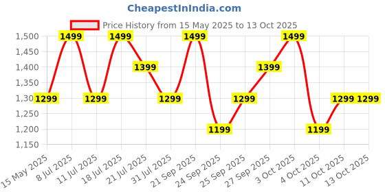 flipkart.com boat Airdopes 161 ANC Elite w/ ANC, 50 HRS Playback, ASAP Charge & ENx Technology Bluetooth Headset boat Price History Graph from 15 May 2025 to 13 Oct 2025