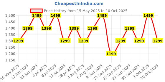 flipkart.com boat Airdopes 161 ANC Elite w/ ANC, 50 HRS Playback, ASAP Charge & ENx Technology Bluetooth Headset boat Price History Graph from 15 May 2025 to 10 Oct 2025