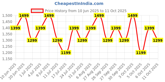 flipkart.com boat Airdopes 161 ANC Elite w/ ANC, 50 HRS Playback, ASAP Charge & ENx Technology Bluetooth Headset boat Price History Graph from 10 Jun 2025 to 11 Oct 2025