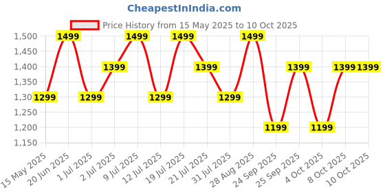 flipkart.com boat Airdopes 161 ANC w/ Active Noise Cancellation(32dB),50HRS Playback & ASAP Charge Bluetooth Headset boat Price History Graph from 15 May 2025 to 10 Oct 2025