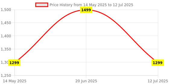 flipkart.com boat Airdopes 161 ANC w/ Active Noise Cancellation(32dB),50HRS Playback & ASAP Charge Bluetooth Headset boat Price History Graph from 14 May 2025 to 12 Jul 2025