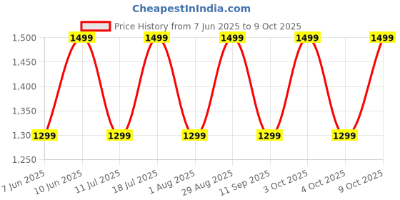 flipkart.com boat Airdopes 161 Pro-Buds w/ ASAP Charge, Multi-Point Connectivity & 50 HRS Playback Bluetooth Headset boat Price History Graph from 7 Jun 2025 to 9 Oct 2025