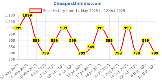 flipkart.com boat Airdopes 161 with ASAP Charge, 40 Hours Playback & 13mm Drivers Bluetooth Headset boat Price History Graph from 14 May 2025 to 12 Oct 2025