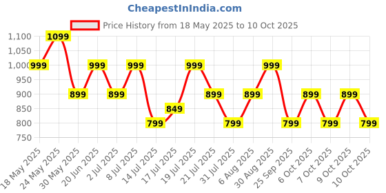 flipkart.com boat Airdopes 161/163 with ASAP Charge & 40 HRS Playback Bluetooth Headset boat Price History Graph from 18 May 2025 to 10 Oct 2025
