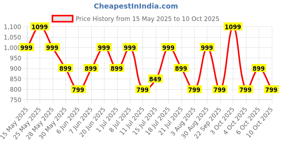 flipkart.com boat Airdopes 161/163 with ASAP Charge & 40 HRS Playback Bluetooth Headset boat Price History Graph from 15 May 2025 to 10 Oct 2025
