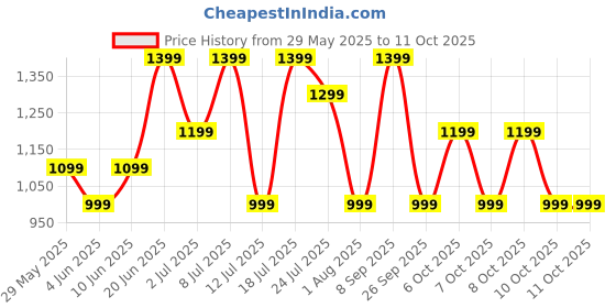 flipkart.com boat Airdopes 181 Pro w/ 100 HRS Playback, 4 Mics ENx Technology & ASAP Charge Bluetooth Headset boat Price History Graph from 29 May 2025 to 10 Oct 2025