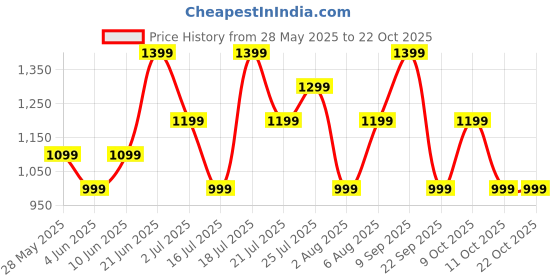 flipkart.com boat Airdopes 181 Pro w/ 100 HRS Playback, 4 Mics ENx Technology & ASAP Charge Bluetooth Headset boat Price History Graph from 28 May 2025 to 21 Oct 2025