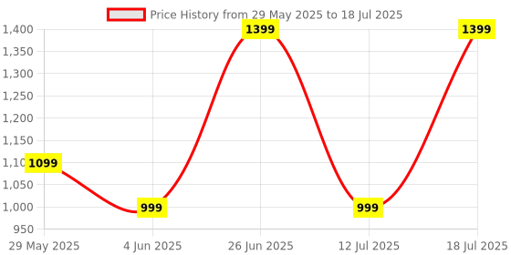 flipkart.com boat Airdopes 181 Pro w/ 100 HRS Playback, 4 Mics ENx Technology & ASAP Charge Bluetooth Headset boat Price History Graph from 29 May 2025 to 12 Jul 2025