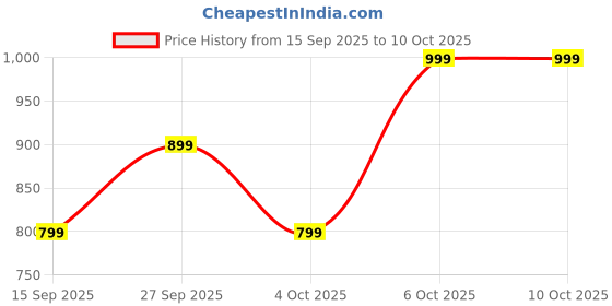 flipkart.com boat Airdopes 212 [2025 Launch], Translucent Lid, 50Hrs Battery,ENx Tech, ASAP Charge Bluetooth Headset boat Price History Graph from 15 Sep 2025 to 10 Oct 2025