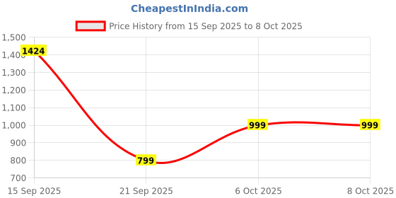 flipkart.com boat Airdopes 212 [2025 Launch], Translucent Lid, 50Hrs Battery,ENx Tech, ASAP Charge Bluetooth Headset boat Price History Graph from 15 Sep 2025 to 6 Oct 2025