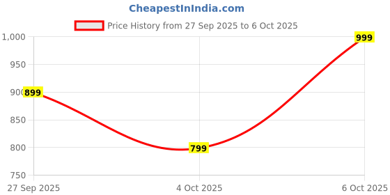 flipkart.com boat Airdopes 212 [2025 Launch], Translucent Lid, 50Hrs Battery,ENx Tech, ASAP Charge Bluetooth Headset boat Price History Graph from 27 Sep 2025 to 6 Oct 2025