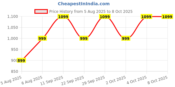 flipkart.com boat Airdopes 219, 40H Battery,4Mics ENx Tech,Signature Sound,BEAST Mode,ASAP Charge Bluetooth Headset boat Price History Graph from 5 Aug 2025 to 8 Oct 2025