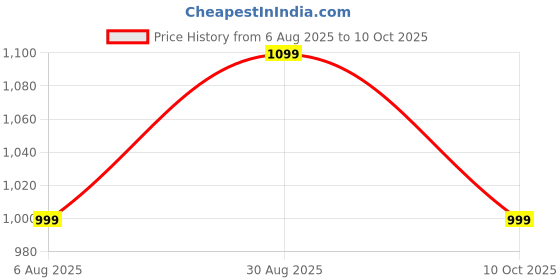 flipkart.com boat Airdopes 219, 40H Battery,4Mics ENx Tech,Signature Sound,BEAST Mode,ASAP Charge Bluetooth Headset boat Price History Graph from 6 Aug 2025 to 10 Oct 2025