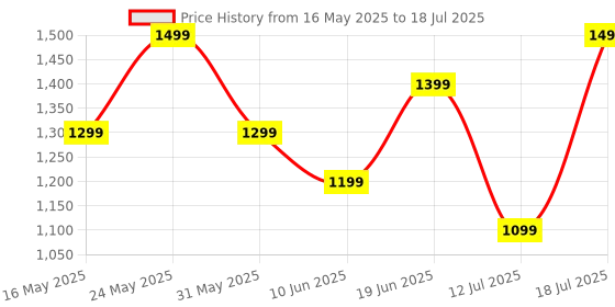 flipkart.com boat Airdopes 300 w/ 4-Mics ENx Technology,Multipoint Connectivity & In Ear Detection Bluetooth Headset boat Price History Graph from 16 May 2025 to 12 Jul 2025