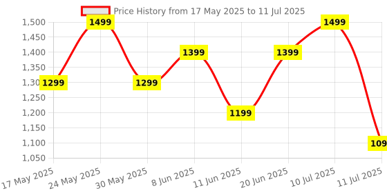 flipkart.com boat Airdopes 300 w/ 4-Mics ENx Technology,Multipoint Connectivity & In Ear Detection Bluetooth Headset boat Price History Graph from 17 May 2025 to 11 Jul 2025
