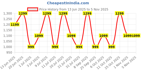 flipkart.com boat Airdopes 301 with 75HRS Battery, 4Mics ENx, Fast Charge, Beast Mode, IPX5 Bluetooth Headset boat Price History Graph from 13 Jun 2025 to 5 Nov 2025