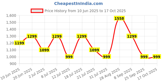 flipkart.com boat Airdopes 301 with 75HRS Battery, 4Mics ENx, Fast Charge, Beast Mode, IPX5 Bluetooth Headset boat Price History Graph from 10 Jun 2025 to 16 Oct 2025