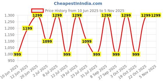flipkart.com boat Airdopes 301 with 75HRS Battery, 4Mics ENx, Fast Charge, Beast Mode, IPX5 Bluetooth Headset boat Price History Graph from 10 Jun 2025 to 4 Nov 2025