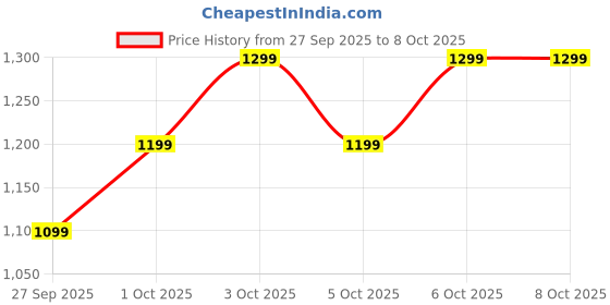 flipkart.com boat Airdopes 313, Glide Shell, ENx Tech, 75 Hrs Battery, ASAP Charge, App Support Bluetooth Headset boat Price History Graph from 27 Sep 2025 to 5 Oct 2025