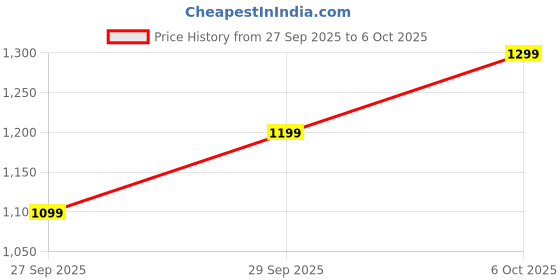 flipkart.com boat Airdopes 313, Glide Shell, ENx Tech, 75 Hrs Battery, ASAP Charge, App Support Bluetooth Headset boat Price History Graph from 27 Sep 2025 to 6 Oct 2025