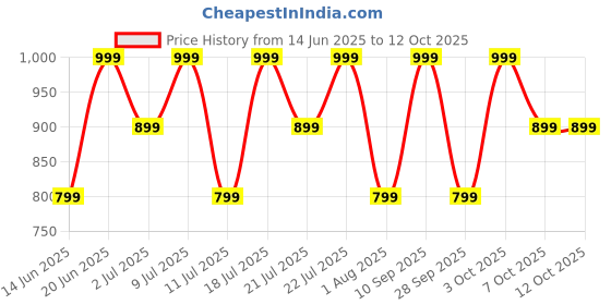 flipkart.com boat Airdopes 71 w/ 40 HRS Playback, ENx Technology & Beast Mode Bluetooth Headset boat Price History Graph from 14 Jun 2025 to 11 Oct 2025