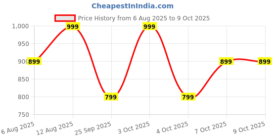 flipkart.com boat Airdopes 71 w/ 40 HRS Playback, ENx Technology & Beast Mode Bluetooth Headset boat Price History Graph from 6 Aug 2025 to 8 Oct 2025