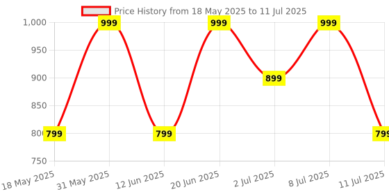 flipkart.com boat Airdopes 71 w/ 40 HRS Playback, ENx Technology & Beast Mode(Low Latency) Bluetooth Headset boat Price History Graph from 18 May 2025 to 11 Jul 2025
