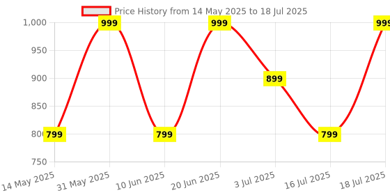 flipkart.com boat Airdopes 71 w/ 40 HRS Playback, ENx Technology & Beast Mode(Low Latency) Bluetooth Headset boat Price History Graph from 14 May 2025 to 16 Jul 2025