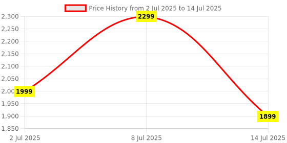 flipkart.com boat Airdopes 800 HiDef, Hi-Res LDAC, Adv 4Mic AI-ENx, App Support, Fast Charge, IPX5 Bluetooth Headset boat Price History Graph from 2 Jul 2025 to 14 Jul 2025