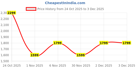 flipkart.com boat Airdopes 800 HiDef, Hi-Res LDAC, Adv 4Mic AI-ENx, App Support, Fast Charge, IPX5 Bluetooth Headset boat Price History Graph from 24 Oct 2025 to 3 Dec 2025