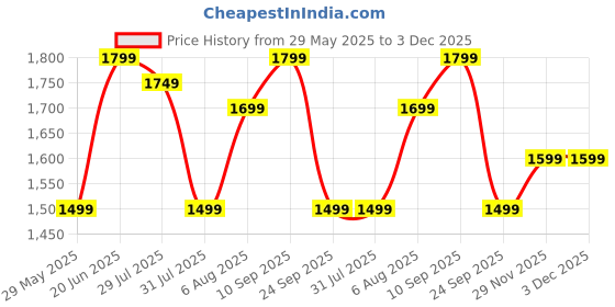 flipkart.com boat Airdopes 800 w/ Dolby Audio, 4 Mics AI-ENx Tech, Titanium Drivers & ASAP Charge Bluetooth Headset boat Price History Graph from 29 May 2025 to 3 Dec 2025