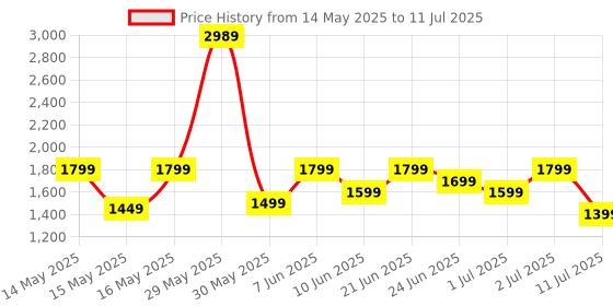 flipkart.com boat Airdopes 800 w/ Dolby Audio, 4 Mics AI-ENx Tech, Titanium Drivers & ASAP Charge Bluetooth Headset boat Price History Graph from 14 May 2025 to 11 Jul 2025