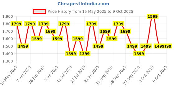 flipkart.com boat Airdopes 800 w/ Dolby Audio, 4 Mics AI-ENx Tech, Titanium Drivers & ASAP Charge Bluetooth Headset boat Price History Graph from 15 May 2025 to 8 Oct 2025