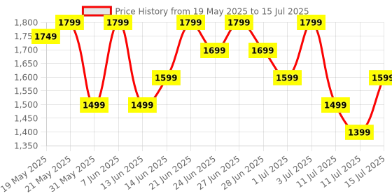 flipkart.com boat Airdopes 800 w/ Dolby Audio, 4 Mics AI-ENx Tech, Titanium Drivers & ASAP Charge Bluetooth Headset boat Price History Graph from 19 May 2025 to 15 Jul 2025