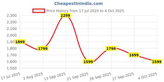 flipkart.com boat Airdopes 800(2025 Launch) HiDef w/Hi-Res Audio by LDAC, 4 Mics AI-ENx Tech Bluetooth Headset boat Price History Graph from 17 Jul 2025 to 4 Oct 2025