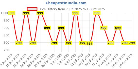 flipkart.com boat Airdopes 91 Bluetooth Headset boat Price History Graph from 7 Jun 2025 to 19 Oct 2025