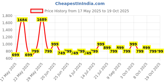 flipkart.com boat Airdopes 91 Bluetooth Headset boat Price History Graph from 17 May 2025 to 19 Oct 2025