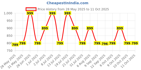 flipkart.com boat Airdopes 91 Bluetooth Headset boat Price History Graph from 28 May 2025 to 11 Oct 2025