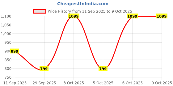 flipkart.com boat Airdopes Alpha Gen 2, 13mm Drivers,4 Mics ENx Tech,45H Battery & ASAP Charge Bluetooth Headset boat Price History Graph from 11 Sep 2025 to 9 Oct 2025