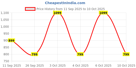 flipkart.com boat Airdopes Alpha Gen 2, 13mm Drivers,4 Mics ENx Tech,45H Battery & ASAP Charge Bluetooth Headset boat Price History Graph from 11 Sep 2025 to 9 Oct 2025