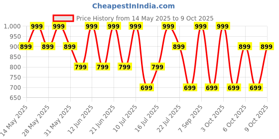 flipkart.com boat Airdopes Alpha with 35 HRS Playback, 13mm Drivers, Dual Mics ENx & Beast Mode Bluetooth Headset boat Price History Graph from 14 May 2025 to 9 Oct 2025
