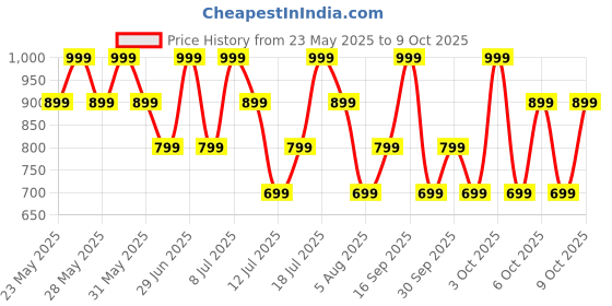 flipkart.com boat Airdopes Alpha with 35 HRS Playback, 13mm Drivers, Dual Mics ENx & Beast Mode Bluetooth Headset boat Price History Graph from 23 May 2025 to 7 Oct 2025